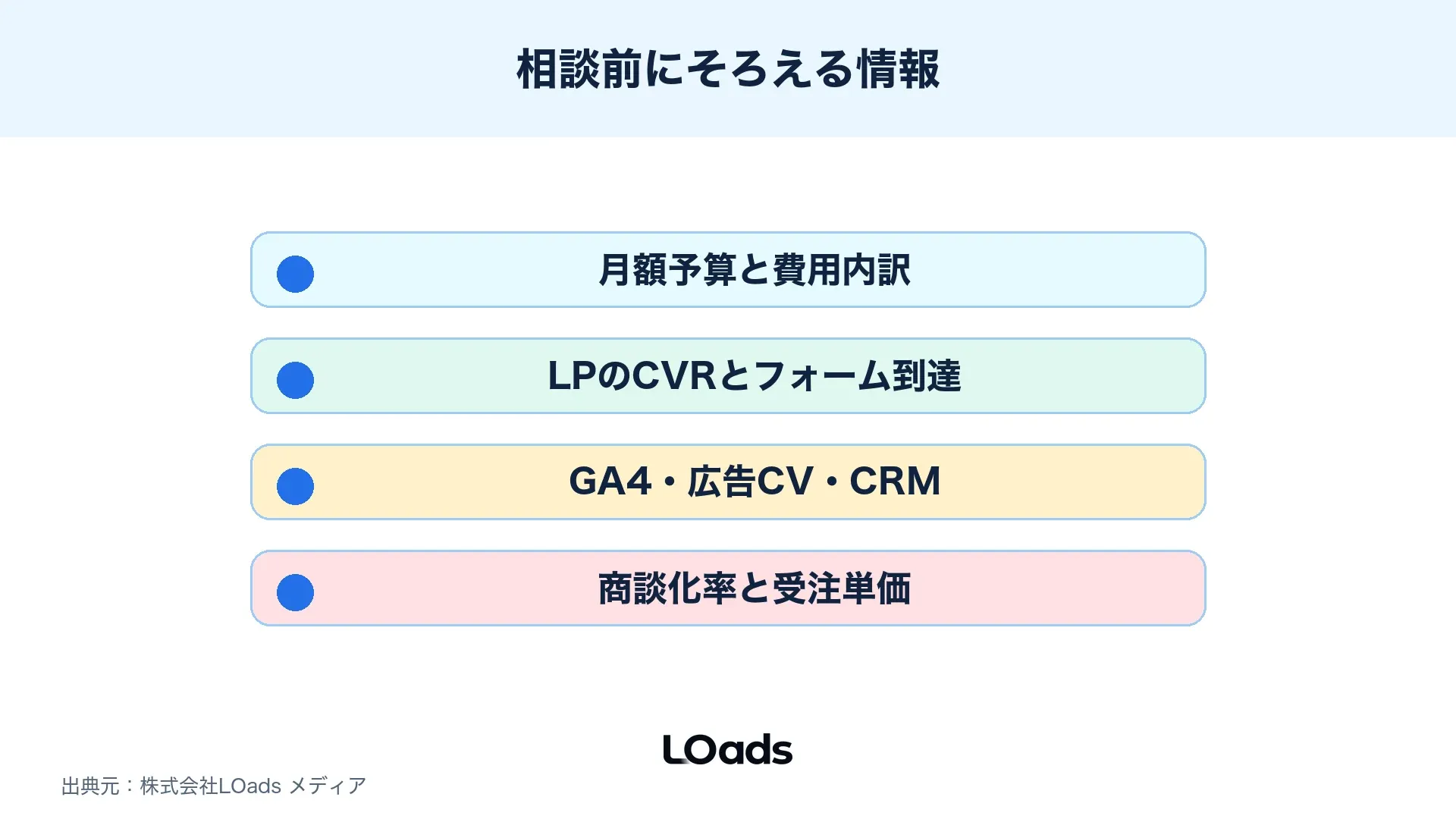 Web広告費用を相談する前に予算、LP、計測、営業記録を確認するチェック図