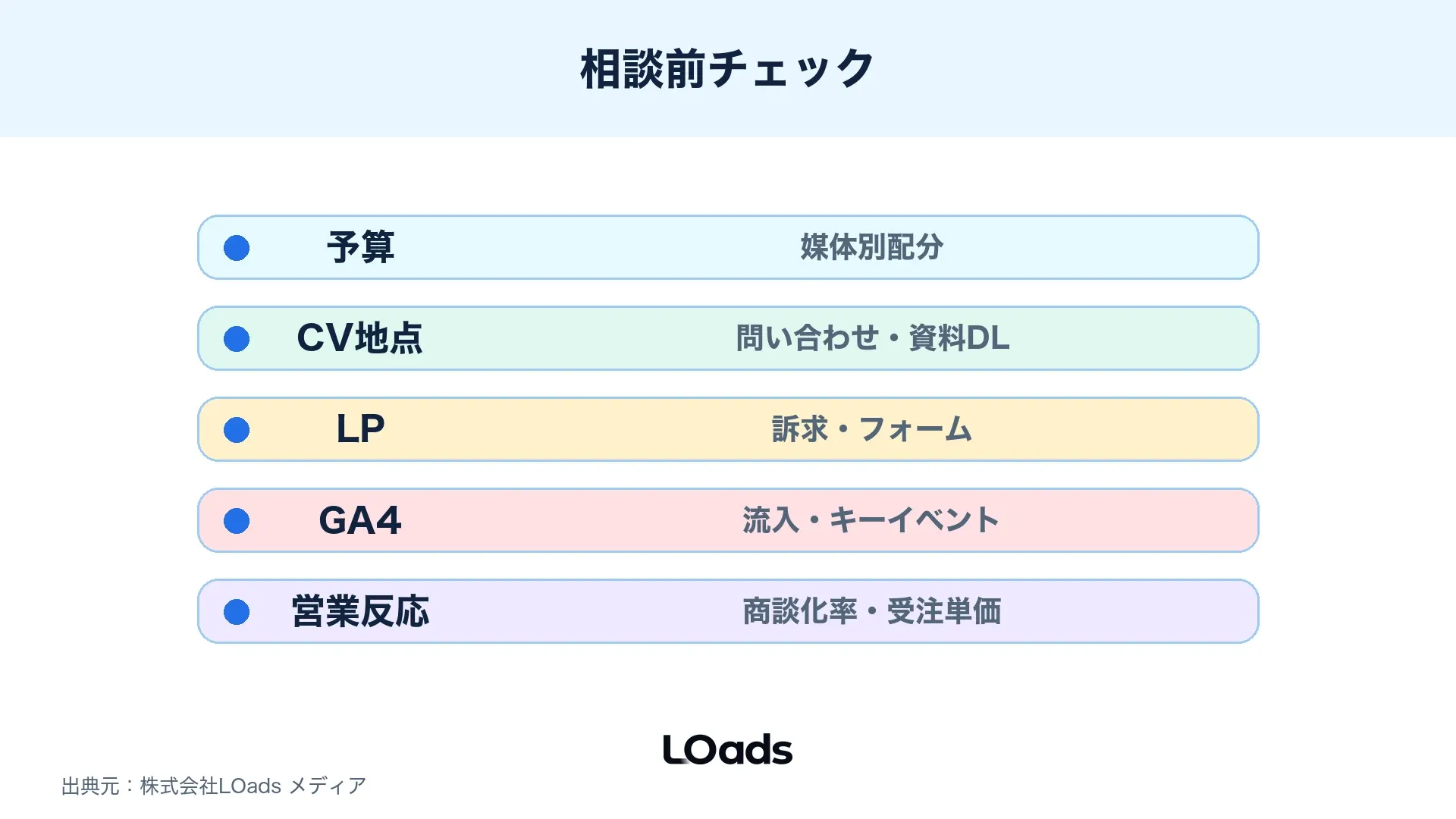 Web広告の相談前に予算、CV地点、LP、GA4、営業反応を確認するステータス表