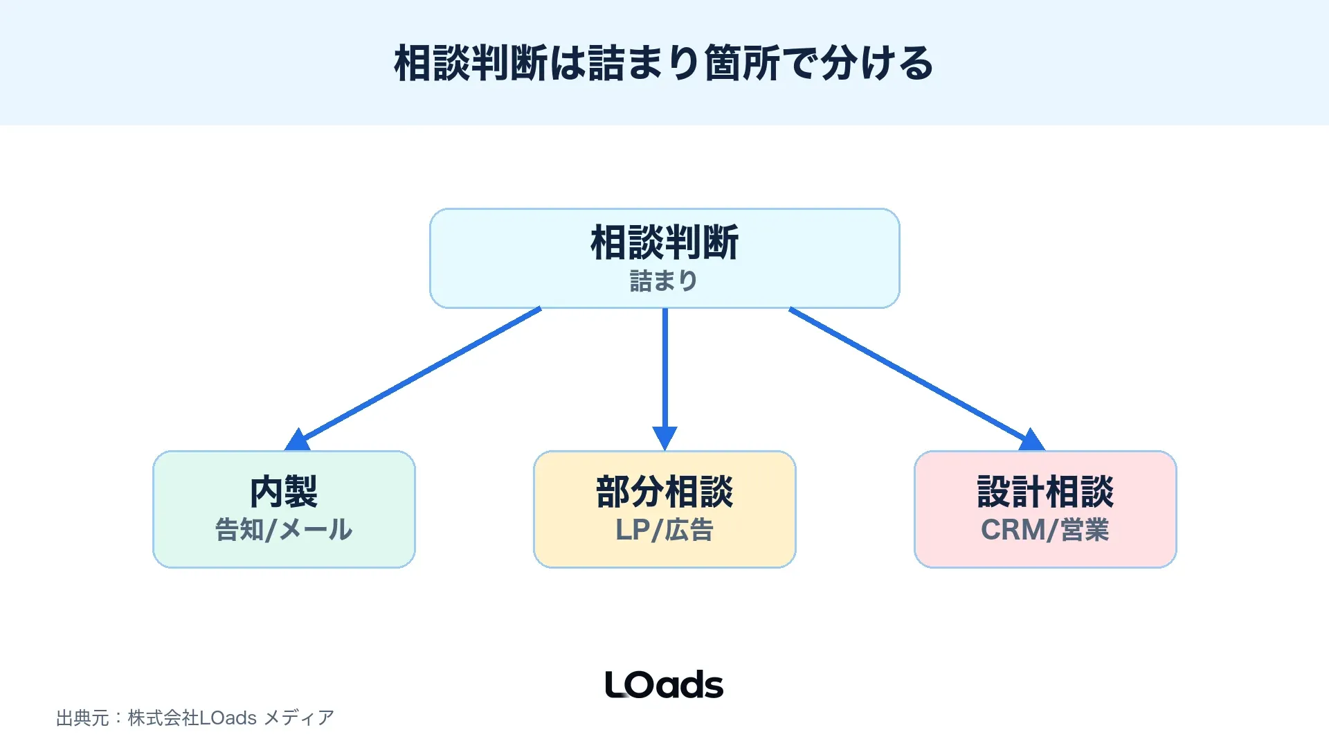 ウェビナー集客で内製、部分相談、設計相談を分ける相談判断図