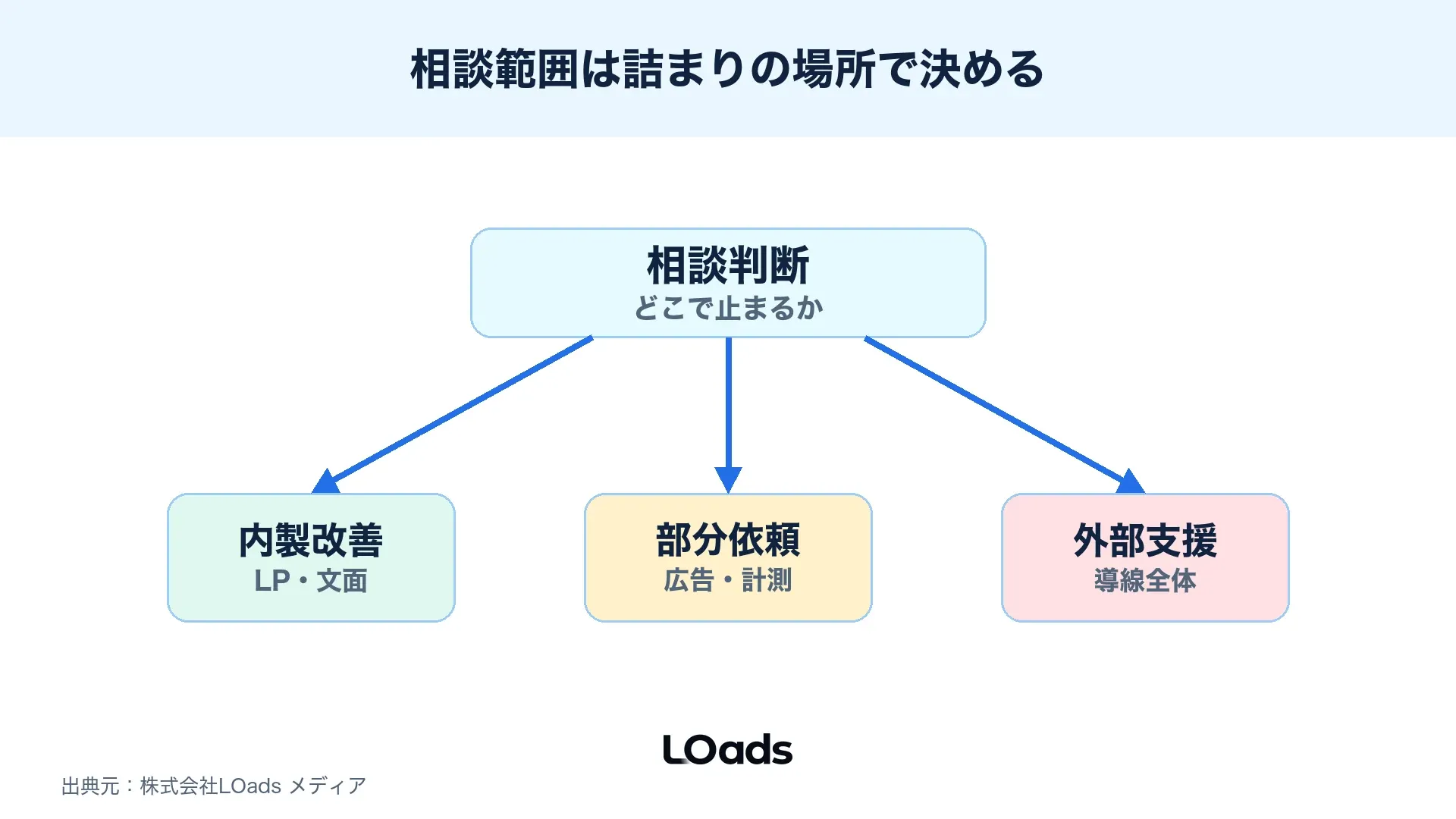 セミナー集客を内製で直すか、部分依頼するか、外部支援へ相談するかを分ける分岐図