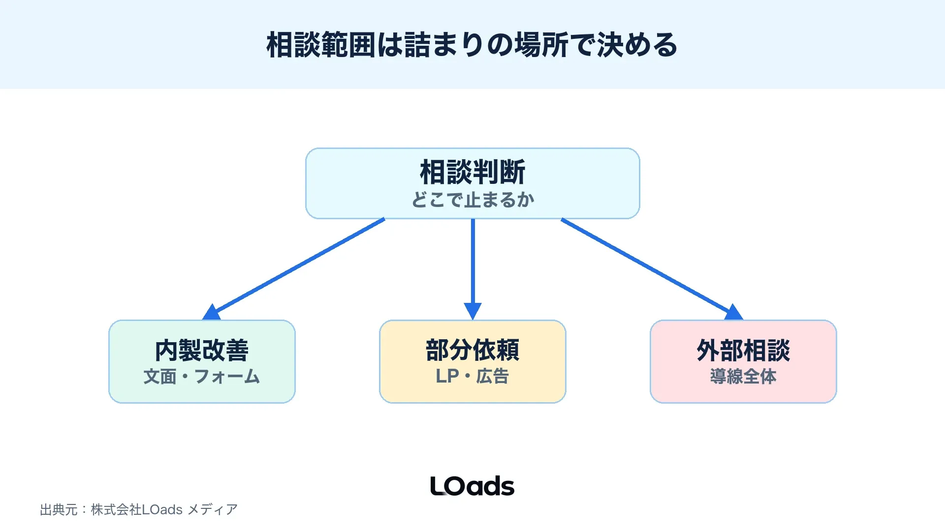 セミナー集客を内製改善、部分依頼、外部相談に分ける判断図