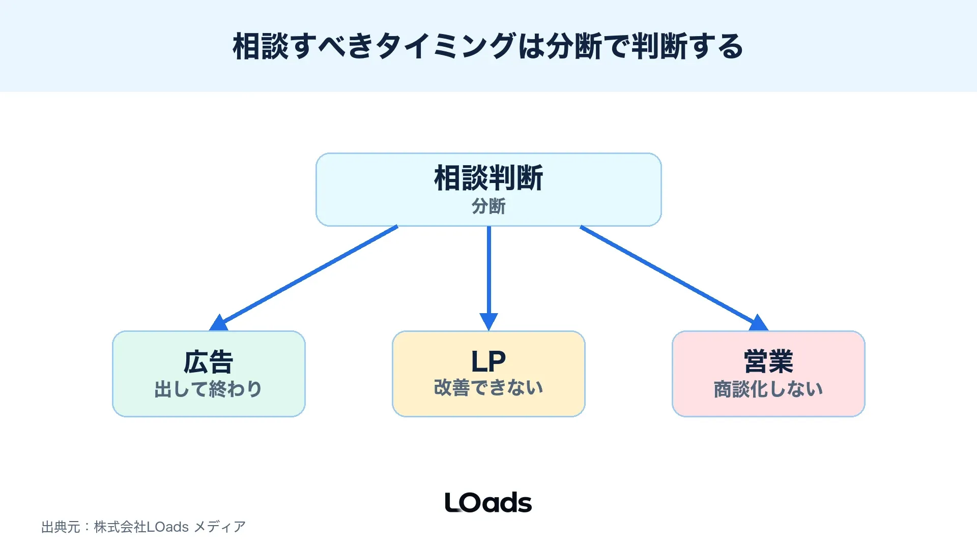 セミナー集客広告を広告、LP、営業の数字分断で相談判断する図解