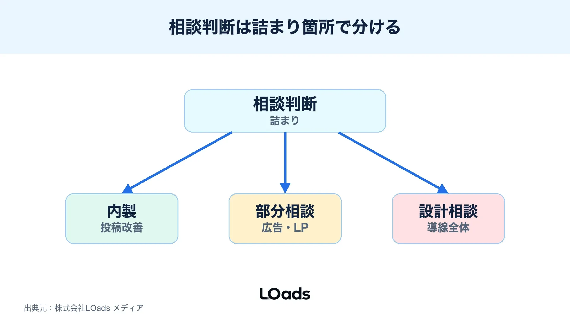セミナー集客SNSで内製、部分相談、設計相談を分ける相談判断図