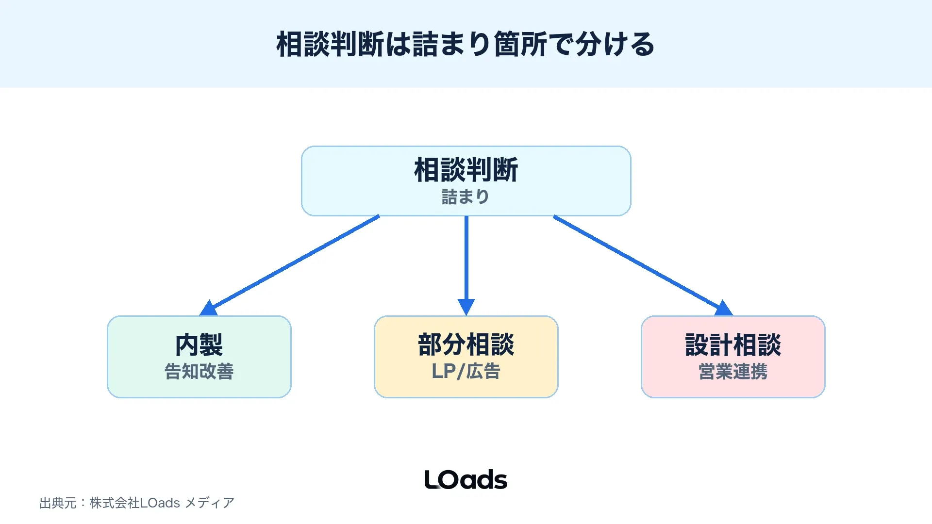 BtoBセミナー集客で内製、部分相談、設計相談を分ける相談判断図