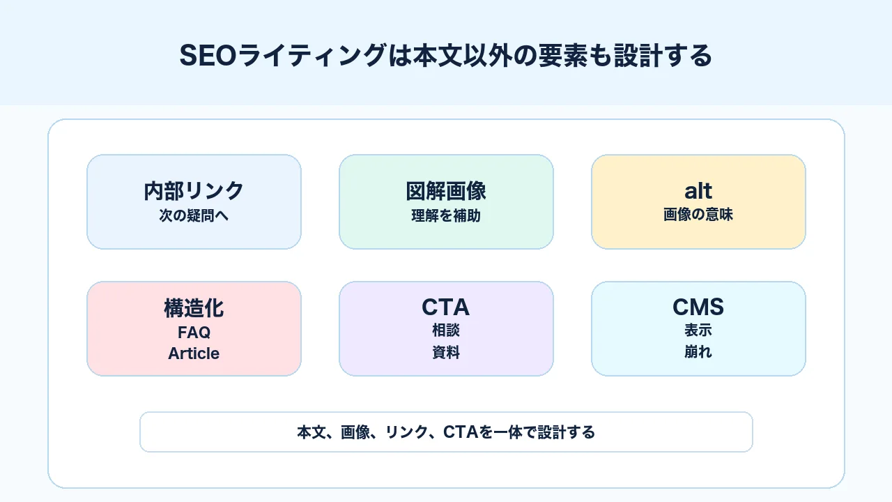 SEOライティングで内部リンク、画像、構造化データ、CTAを本文と連動させる図解