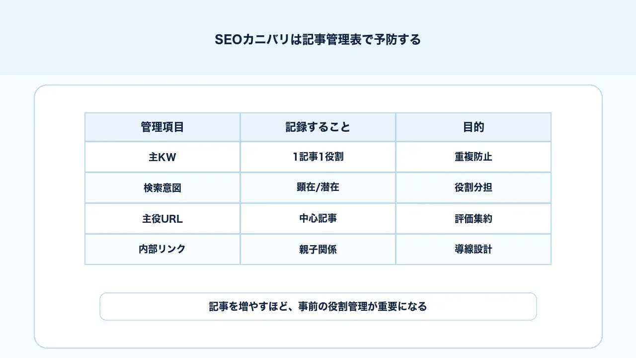 記事管理表で主対策キーワード、検索意図、主役URL、内部リンクを管理してSEOカニバリを防ぐ図解