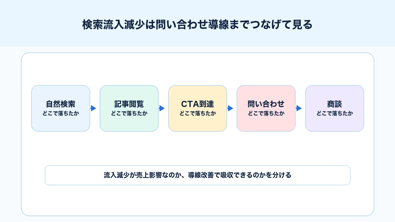 検索流入減少を自然検索、記事閲覧、CTA、問い合わせ、商談までつなげて見る図解