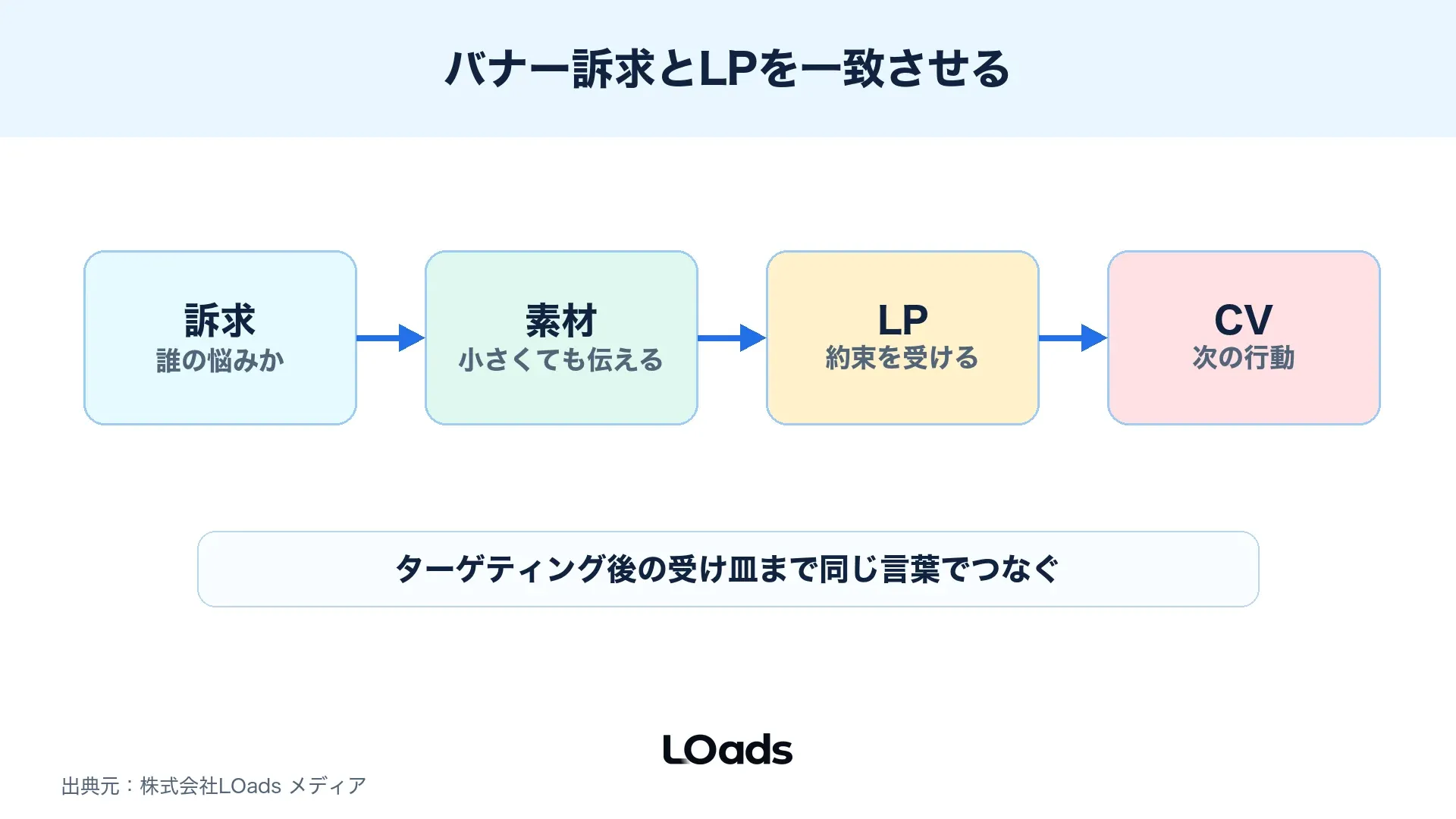 バナー訴求とLPとCV地点の整合性を確認する図解