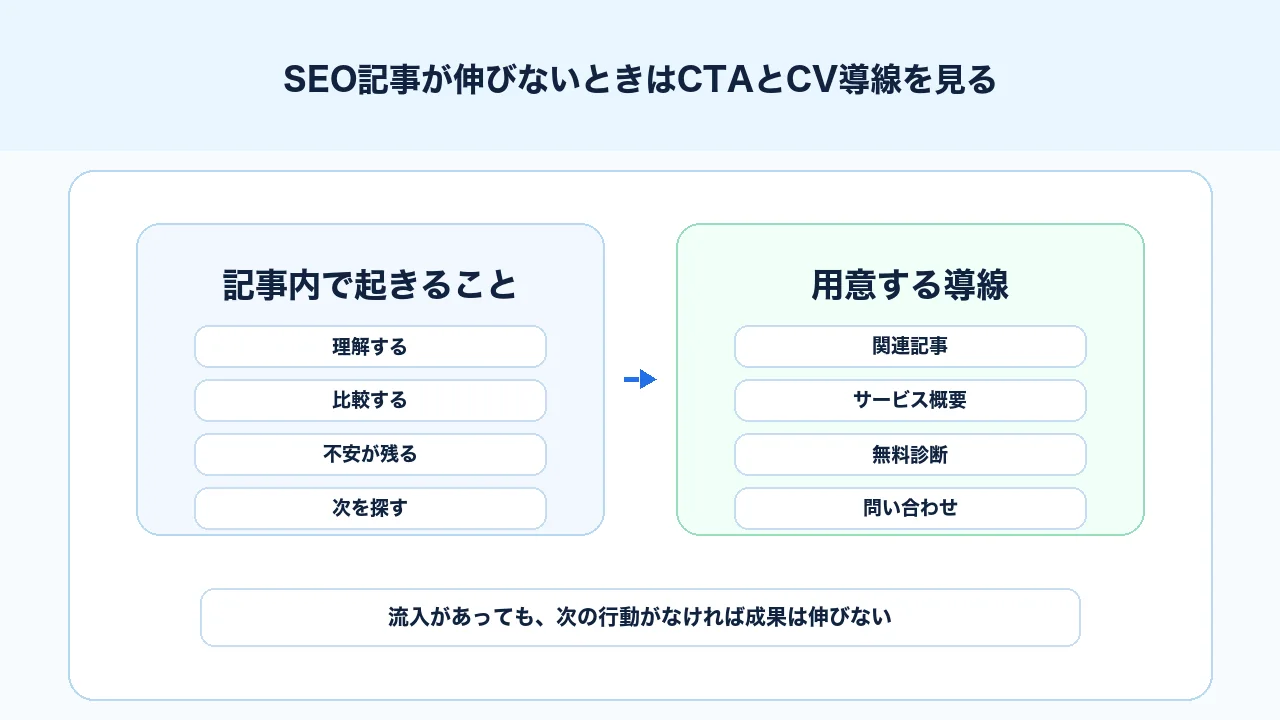 SEO記事が伸びないときにCTAとCV導線を確認して問い合わせにつなげる図解