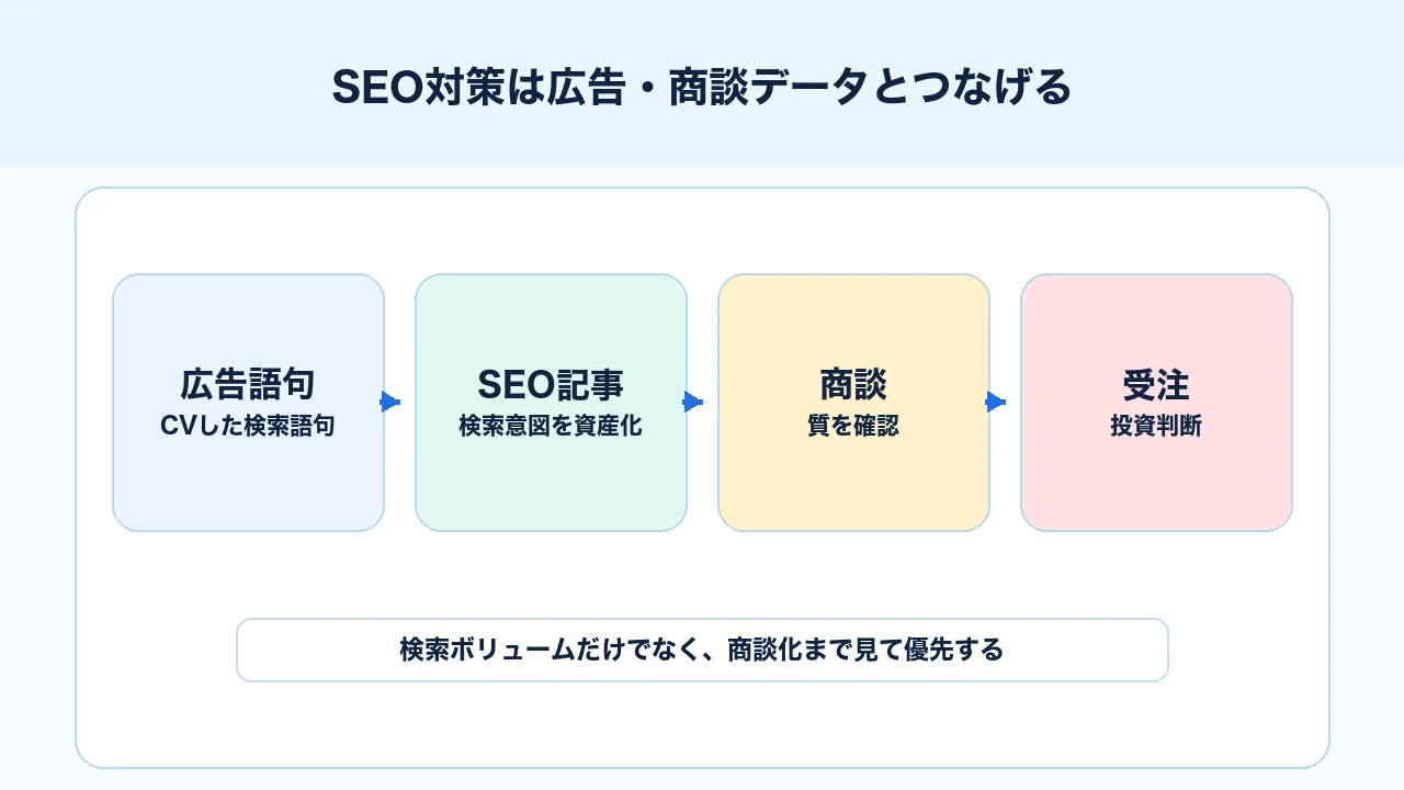 SEO対策を広告語句、SEO記事、商談、受注データとつなげて優先順位を決める図解
