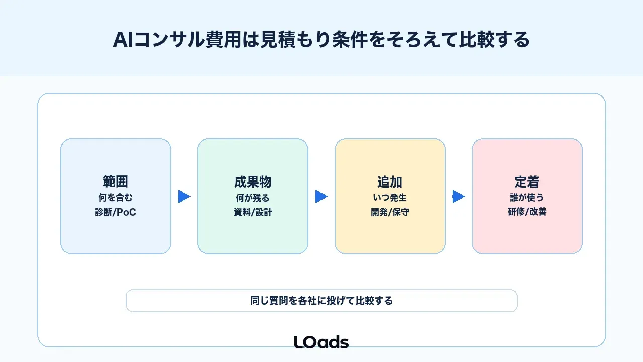 AIコンサル費用は見積もり条件をそろえて比較する