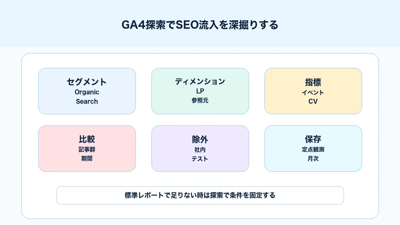 GA4探索レポートでSEO流入をチャネル、LP、イベント、キーイベントで深掘りする図解