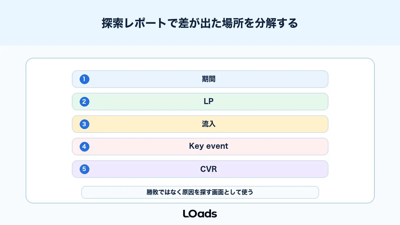 GA4探索レポートでABテストのバリアント別結果を見る