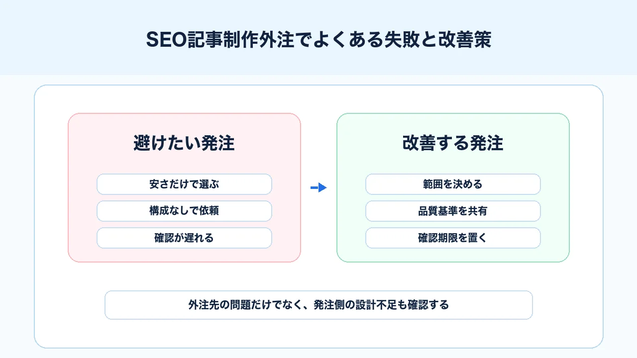 SEO記事制作外注の失敗例と改善策を安さ、構成なし、確認遅延、導線不足で比較する図解