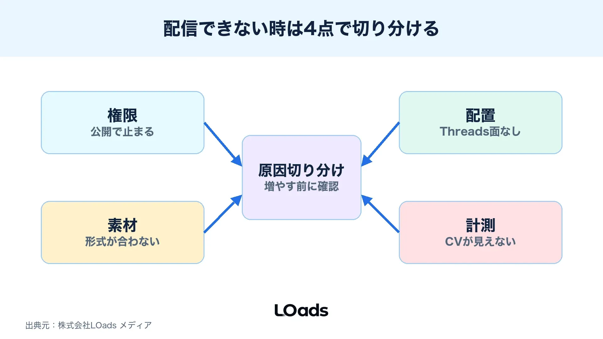 Threads広告が配信できない場合の原因を権限、配置、素材、計測に分けた図