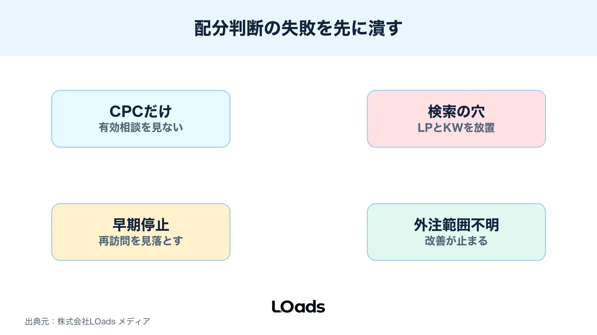 リスティング広告とディスプレイ広告の使い分けで起きやすい失敗を整理したリスク図