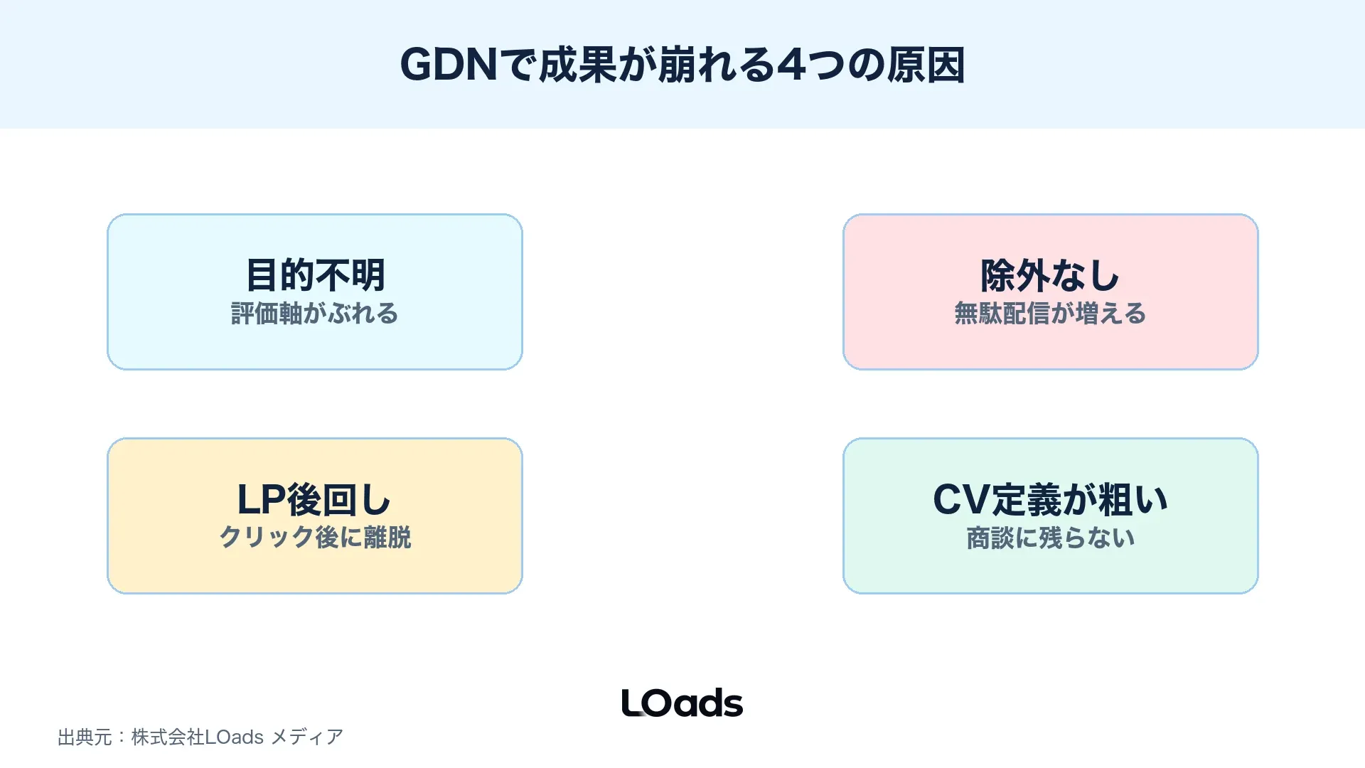 Googleディスプレイ広告で起きやすい失敗を目的、除外、LP、計測で整理した図解