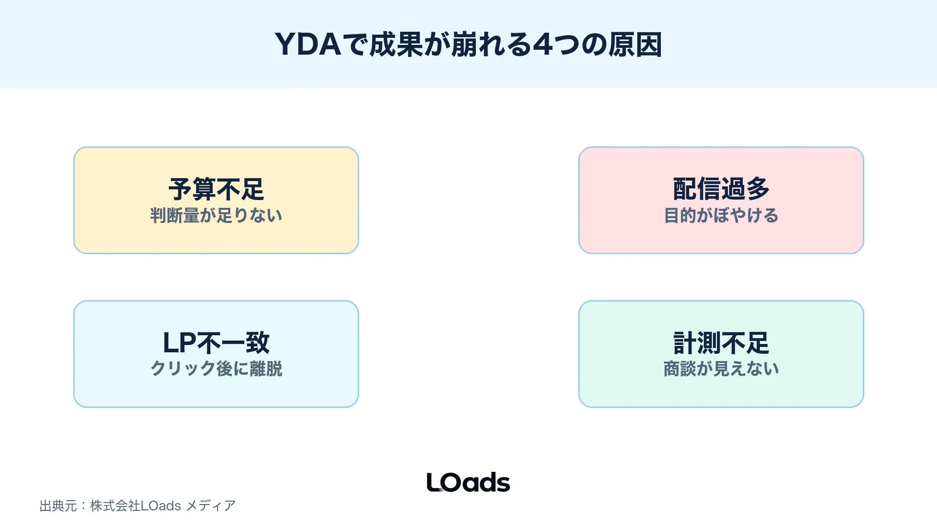 Yahooディスプレイ広告で起きやすい予算、LP、計測、外注範囲の失敗を整理した図解