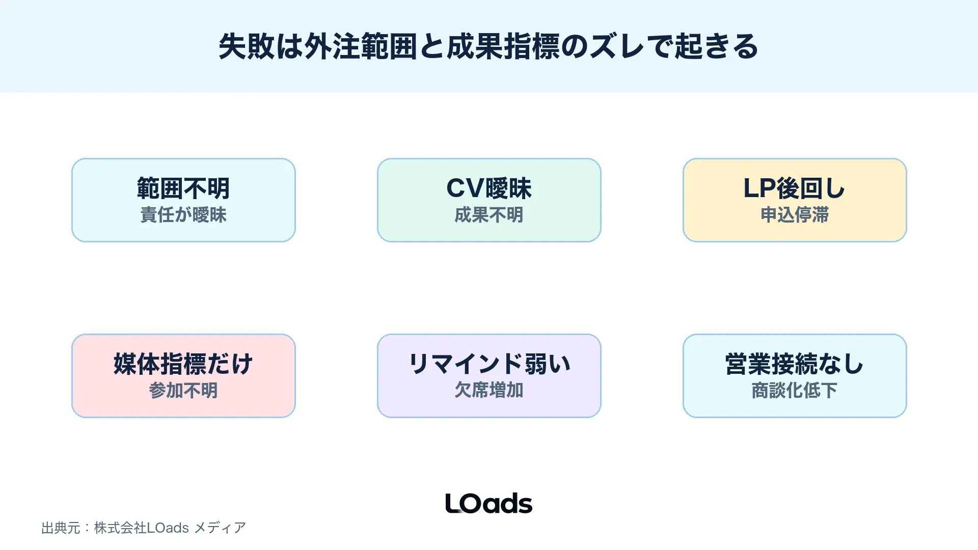 セミナー集客代行の失敗例を外注範囲、CV計測、LP後回し、媒体指標、営業接続で整理する図解