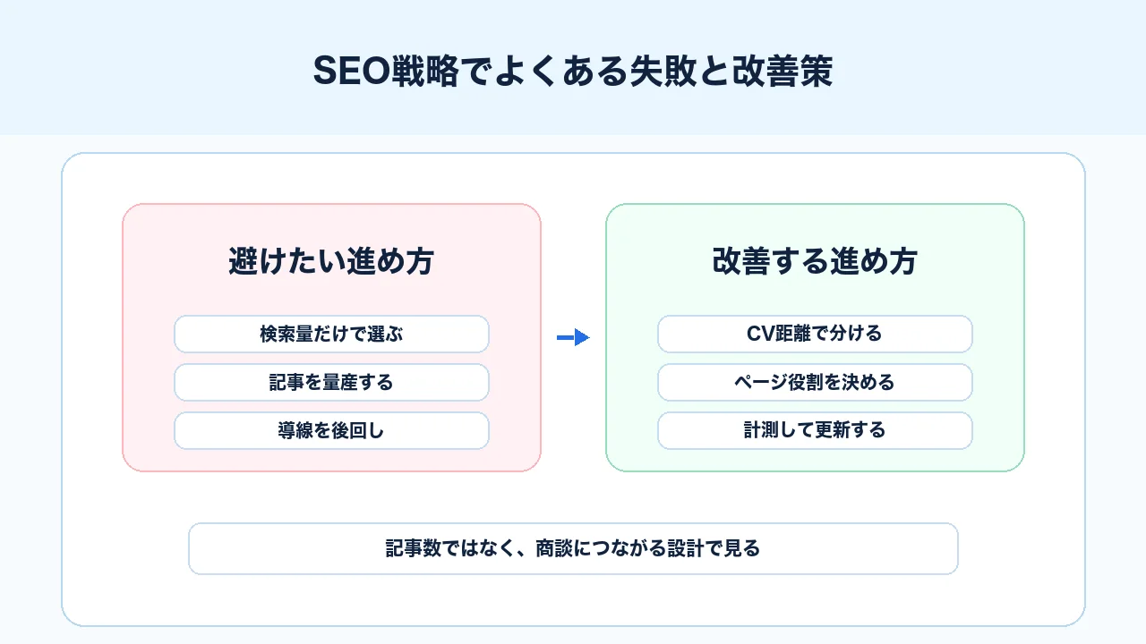SEO戦略で検索ボリューム偏重、記事量産、導線不足を避ける改善策の図解