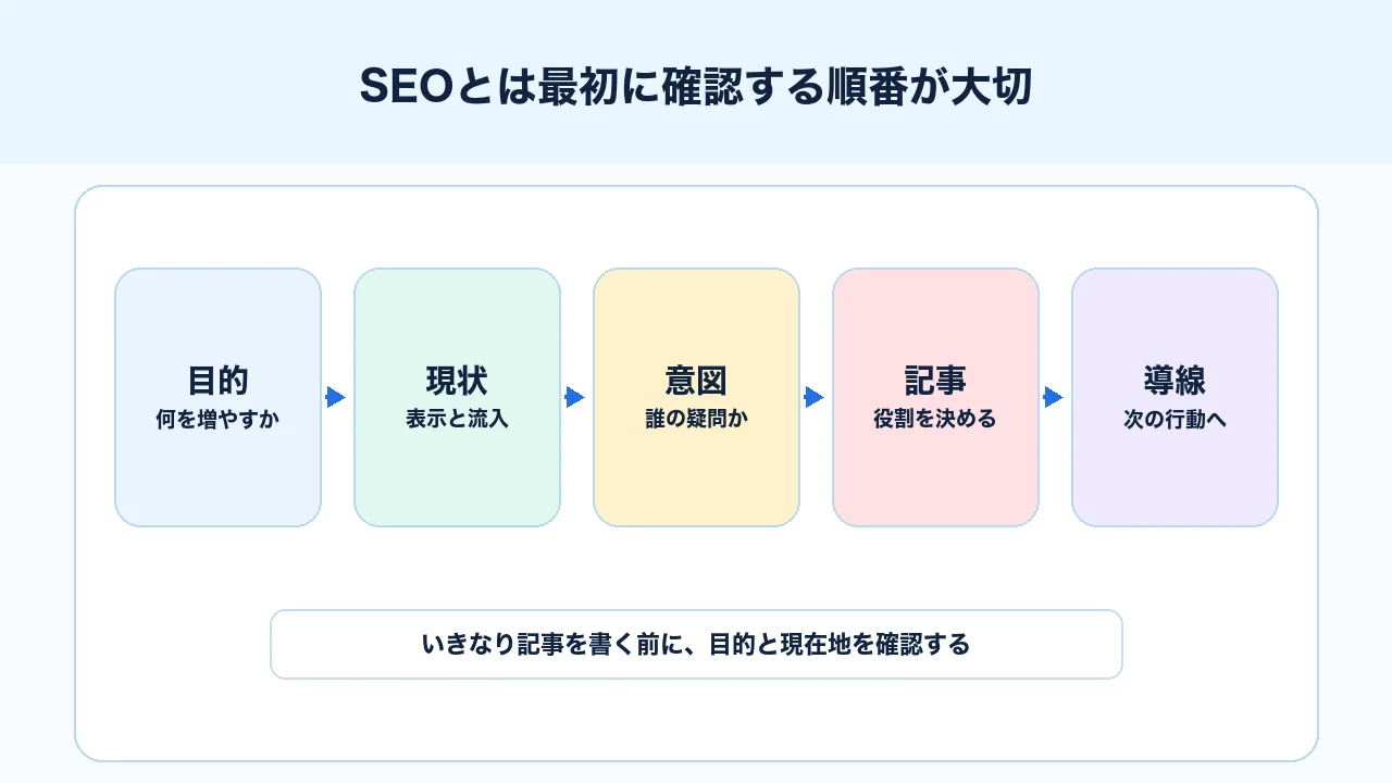 SEOを目的、現状、検索意図、記事、導線の順番で始める図解