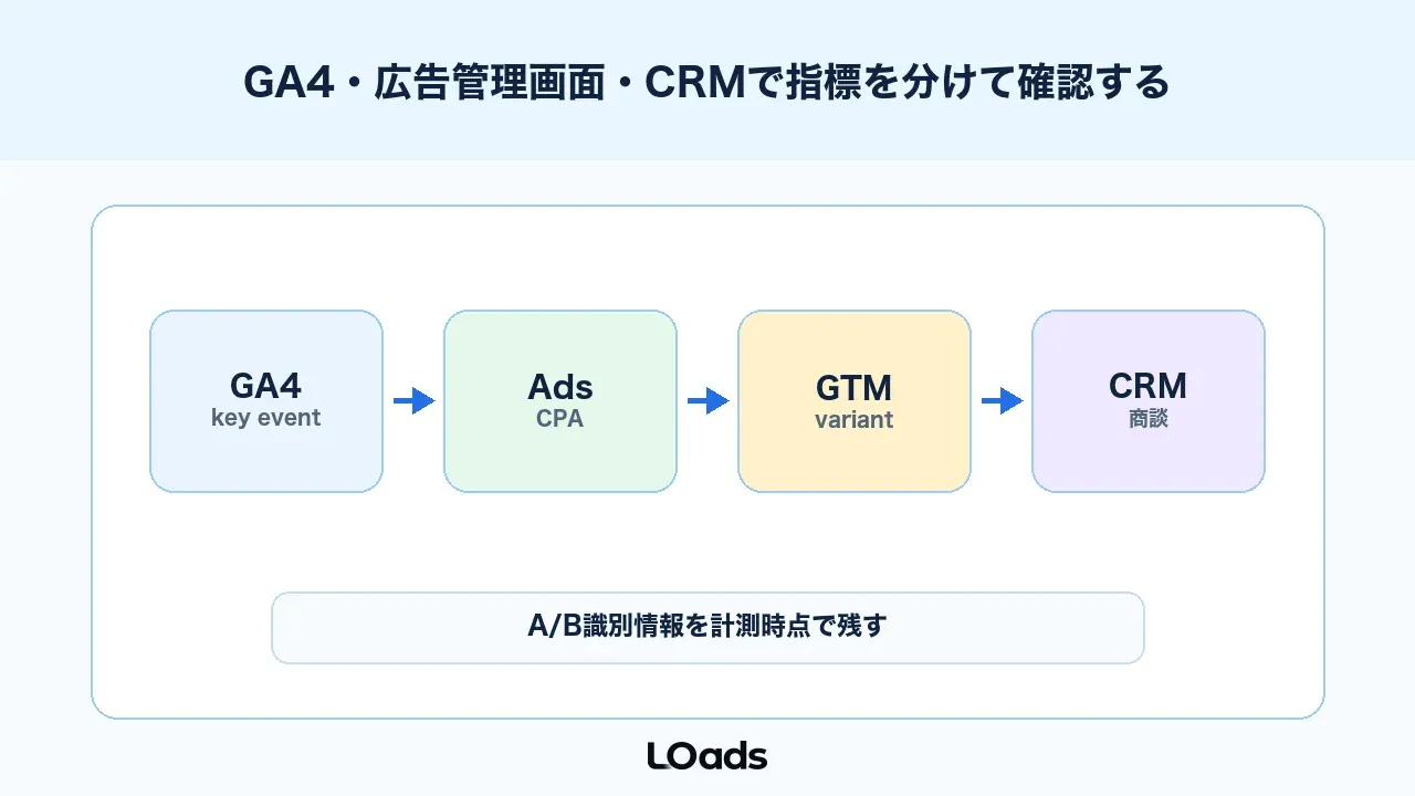 ABテストはGA4、広告管理画面、CRMで指標を分けて確認する