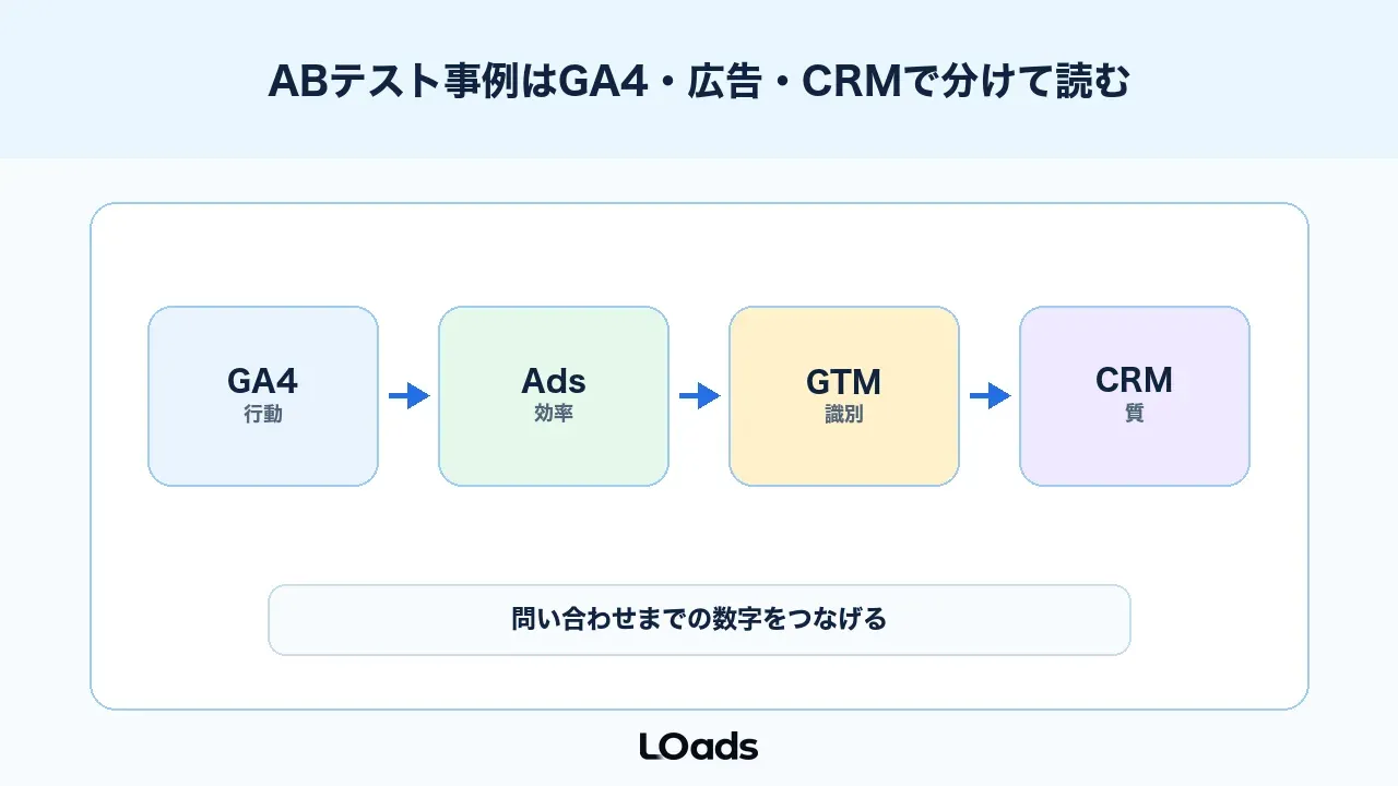 ABテスト事例はGA4、広告管理画面、CRMで分けて読む