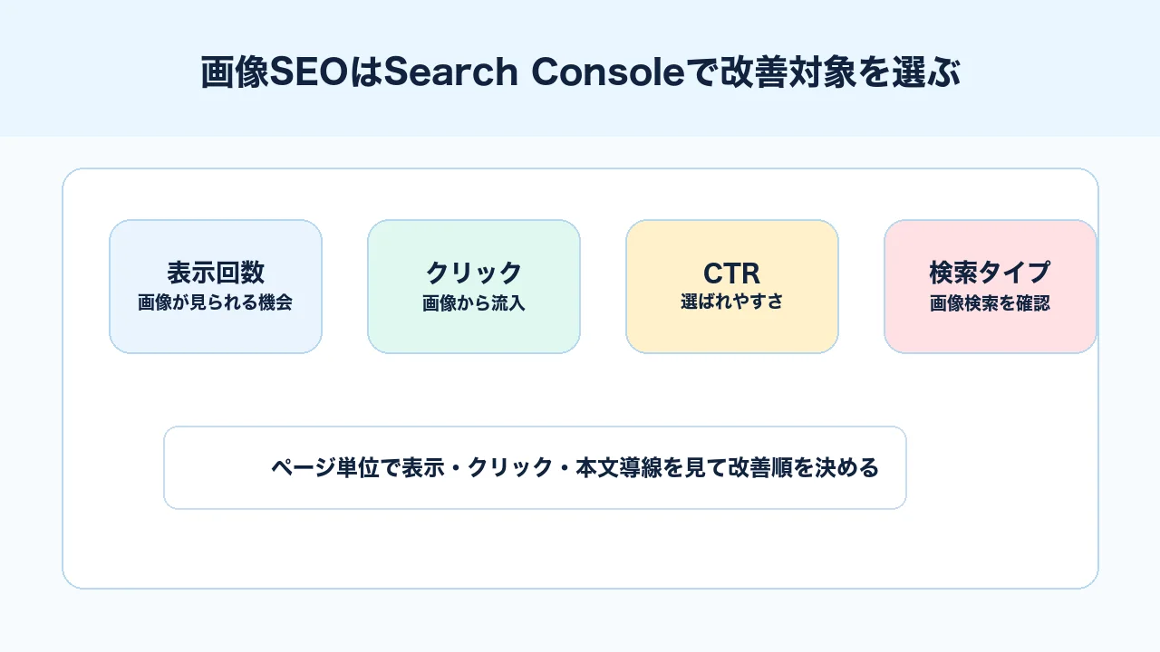 画像SEOの改善対象をSearch Consoleの表示回数、クリック、検索タイプで選ぶ図解