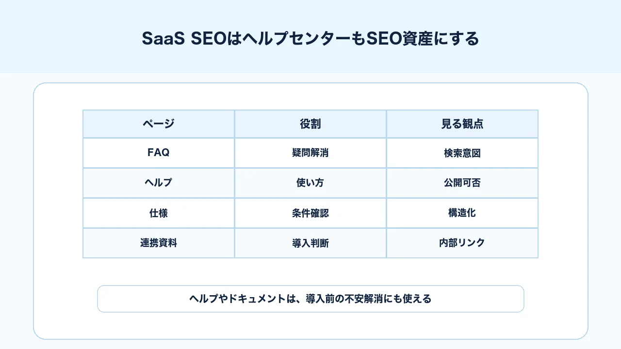 SaaS SEOでヘルプセンター、ドキュメント、FAQ、機能解説をSEO資産として扱う図解