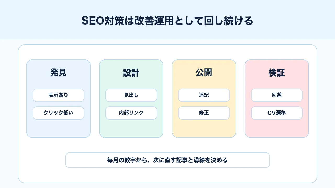 SEO対策を発見、設計、公開、検証の改善運用として回す図解