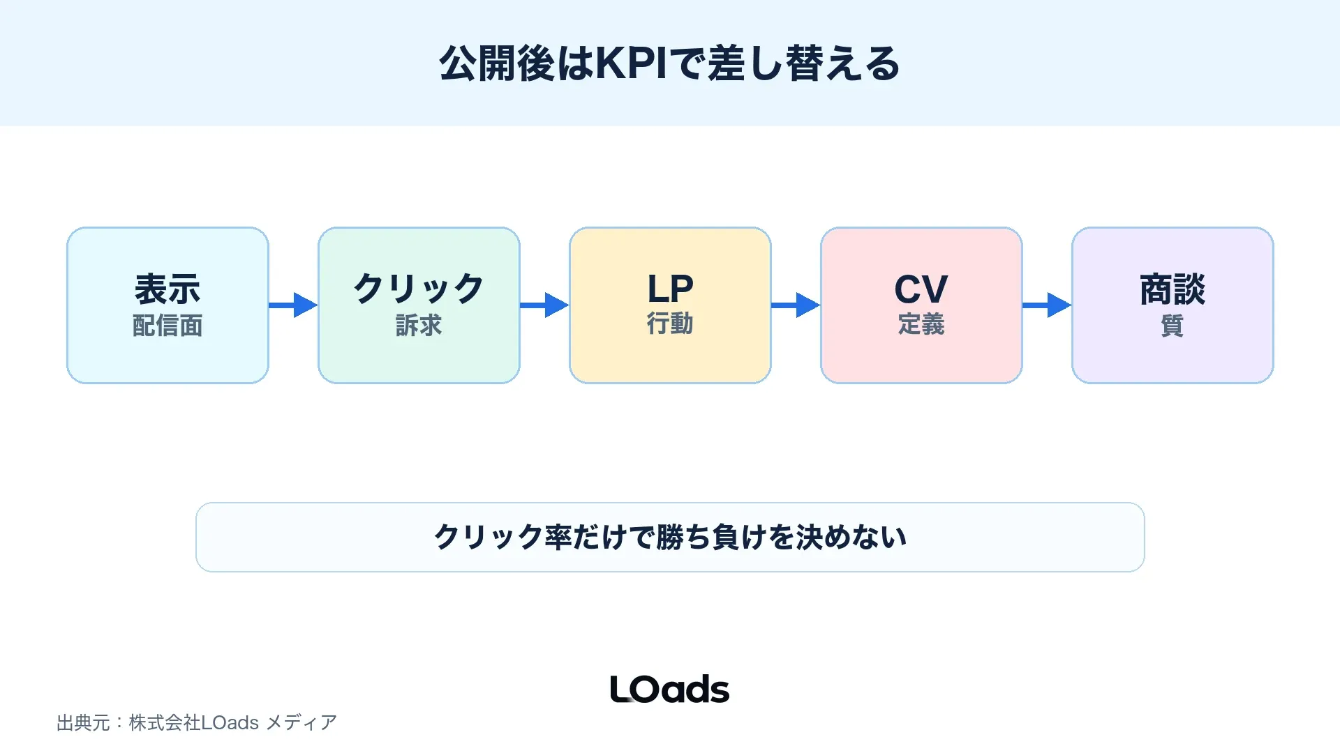 ディスプレイ広告バナー公開後の差し替え判断をKPIで分解する図解