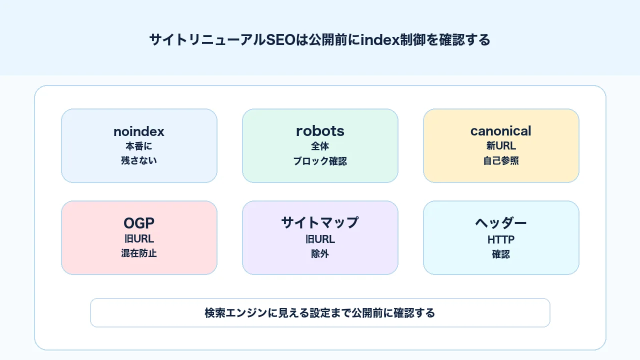 サイトリニューアルSEOでcanonical、noindex、robots.txtを公開前に確認する図解
