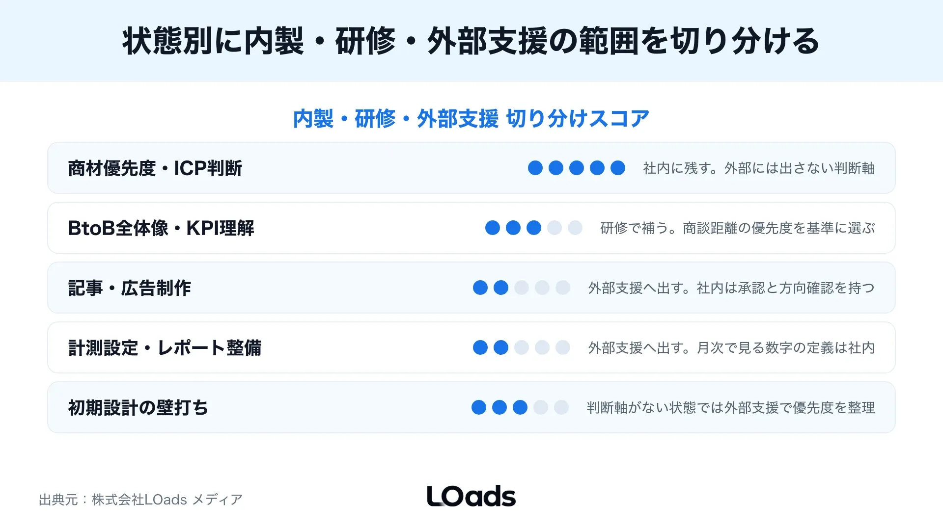 中堅企業がBtoBマーケティングの内製、研修、外部支援、共同運用を分ける分岐図