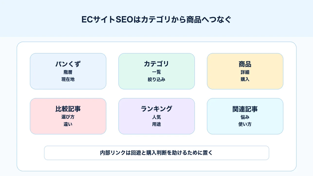ECサイトSEOでパンくず、カテゴリ、商品、比較記事、ランキング、関連記事を内部リンクでつなぐ図解