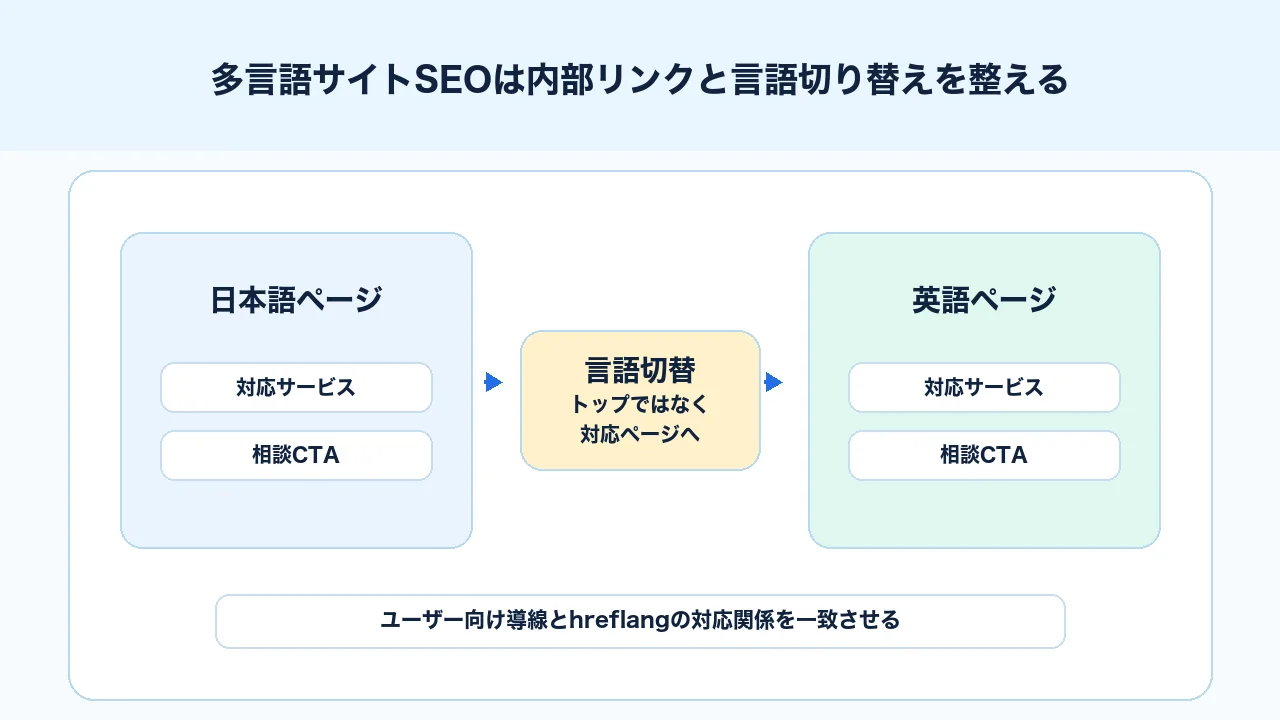 多言語サイトSEOで内部リンク、言語切り替え、フッター、CTAを整える図解