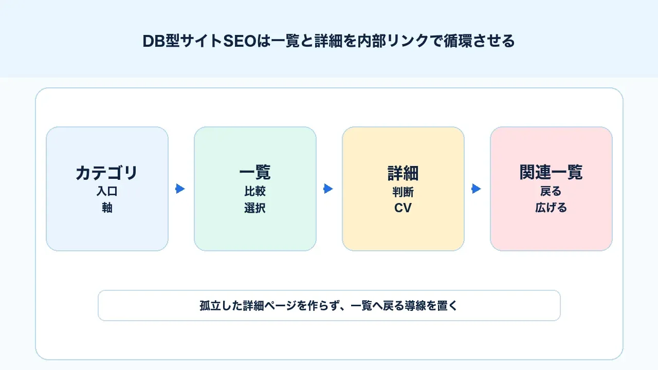 DB型サイトSEOで一覧ページと詳細ページを内部リンクで循環させる図解