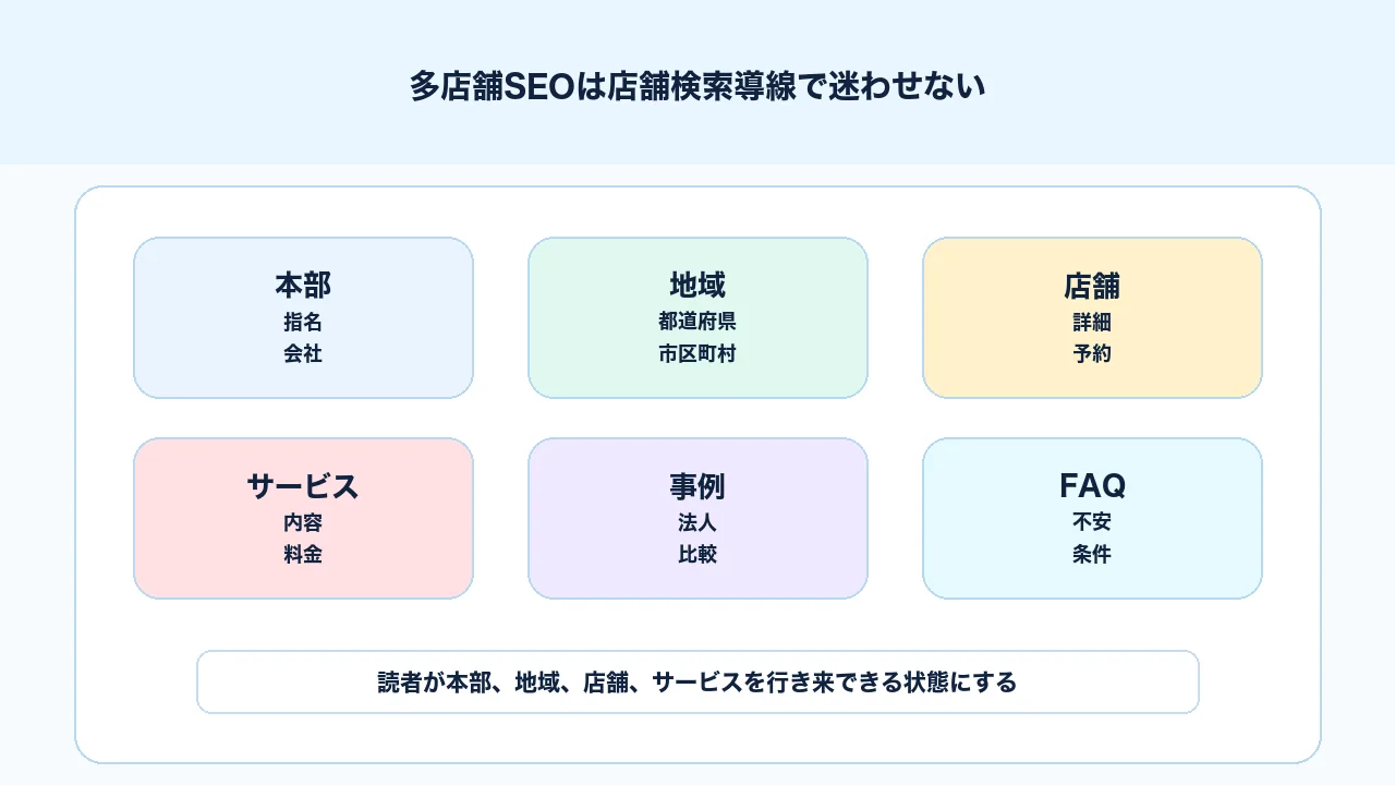 多店舗SEOで本部サイト、都道府県ページ、市区町村ページ、店舗ページ、サービスページを内部リンクでつなぐ図解