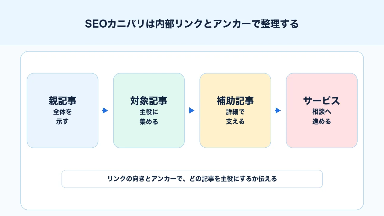 SEOカニバリ解消で内部リンクとアンカーテキストを整理し正しい記事へ評価を集める図解