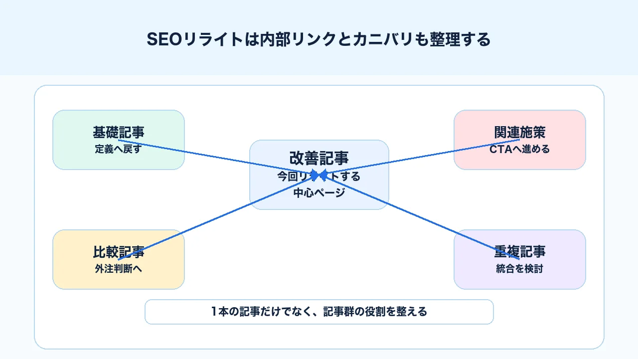 SEOリライトで内部リンクとカニバリを整理し記事群の役割を分ける図解