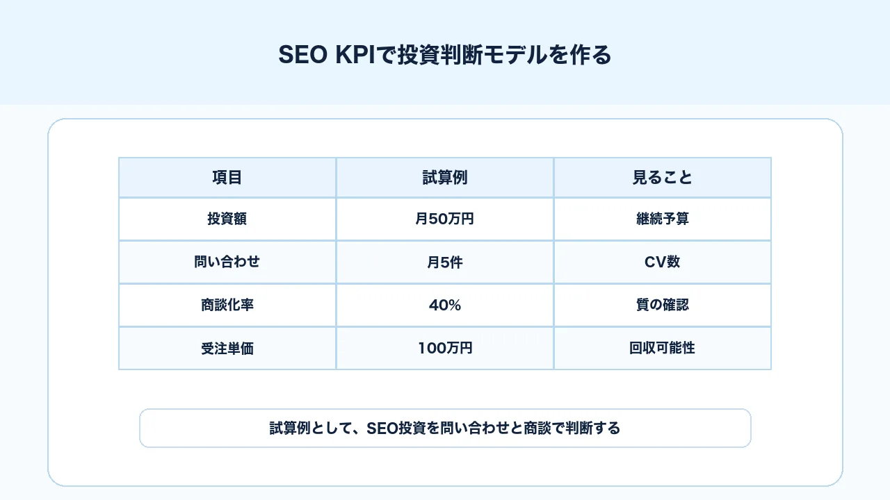 SEO KPIの投資判断モデルとして投資額、問い合わせ、商談化率、受注単価を試算する図解