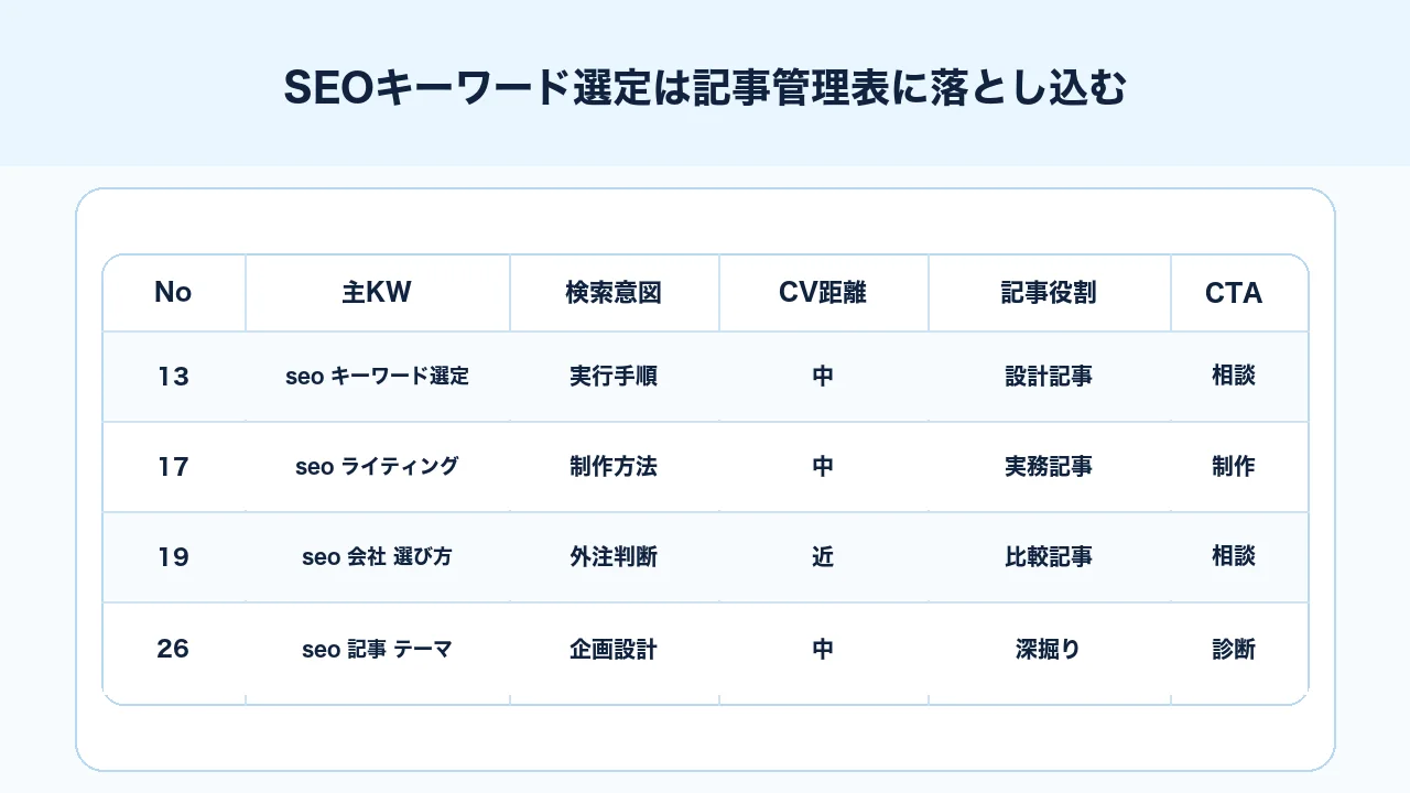 SEOキーワード選定を記事管理表に主対策キーワード、検索意図、CV距離、記事役割で落とし込む図解
