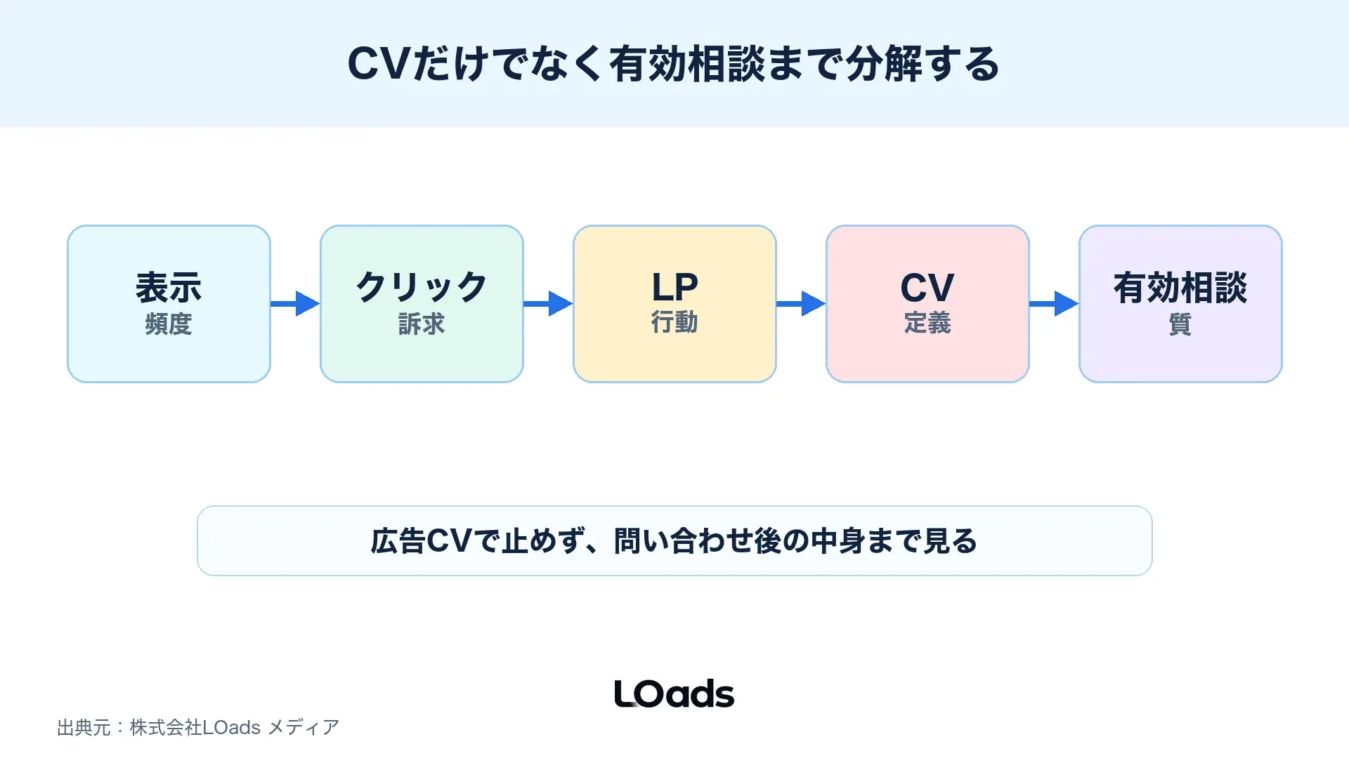 ディスプレイ広告リターゲティングで表示から有効相談まで見るKPIツリー