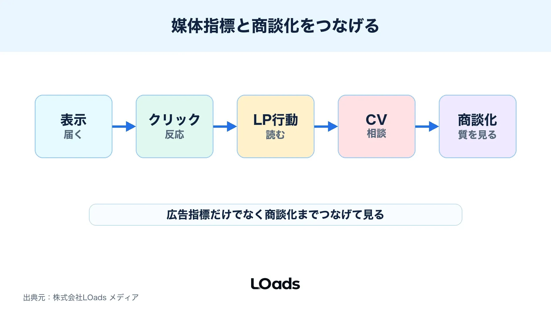 ディスプレイ広告の表示からクリック、LP行動、問い合わせ、商談化までを分解するKPIツリー