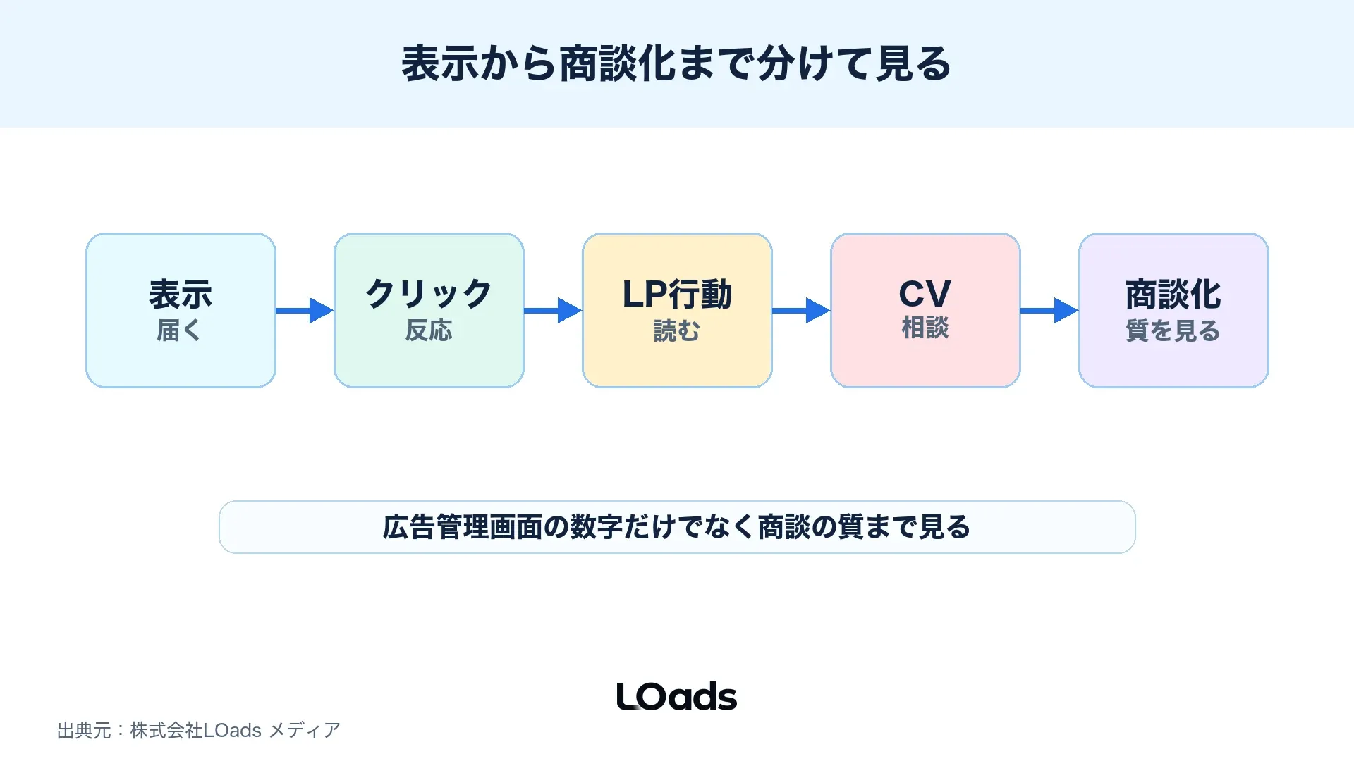 ディスプレイ広告の表示からクリック、LP行動、CV、商談化までを分解するKPI図