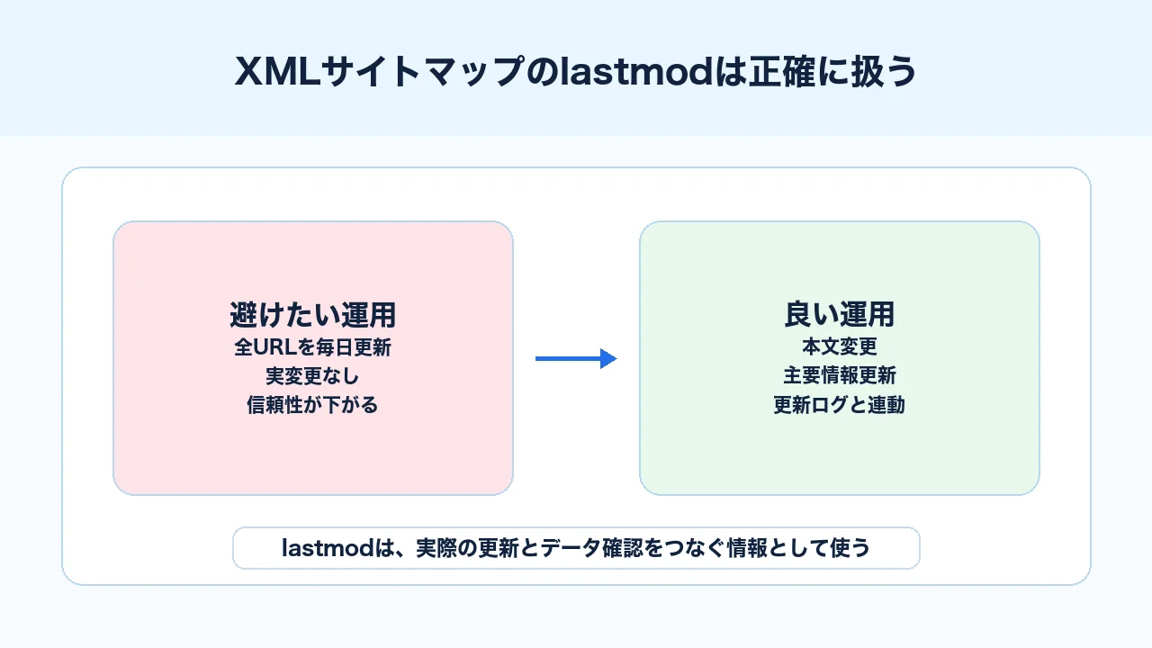 XMLサイトマップのlastmodを実際の更新とデータ確認に合わせて扱う図解