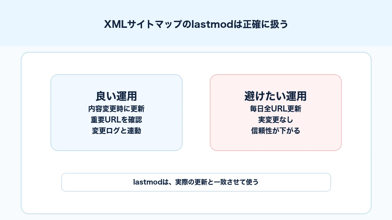 XMLサイトマップのlastmodを実際の更新内容と一致させ、更新通知として正確に扱うSEO図解