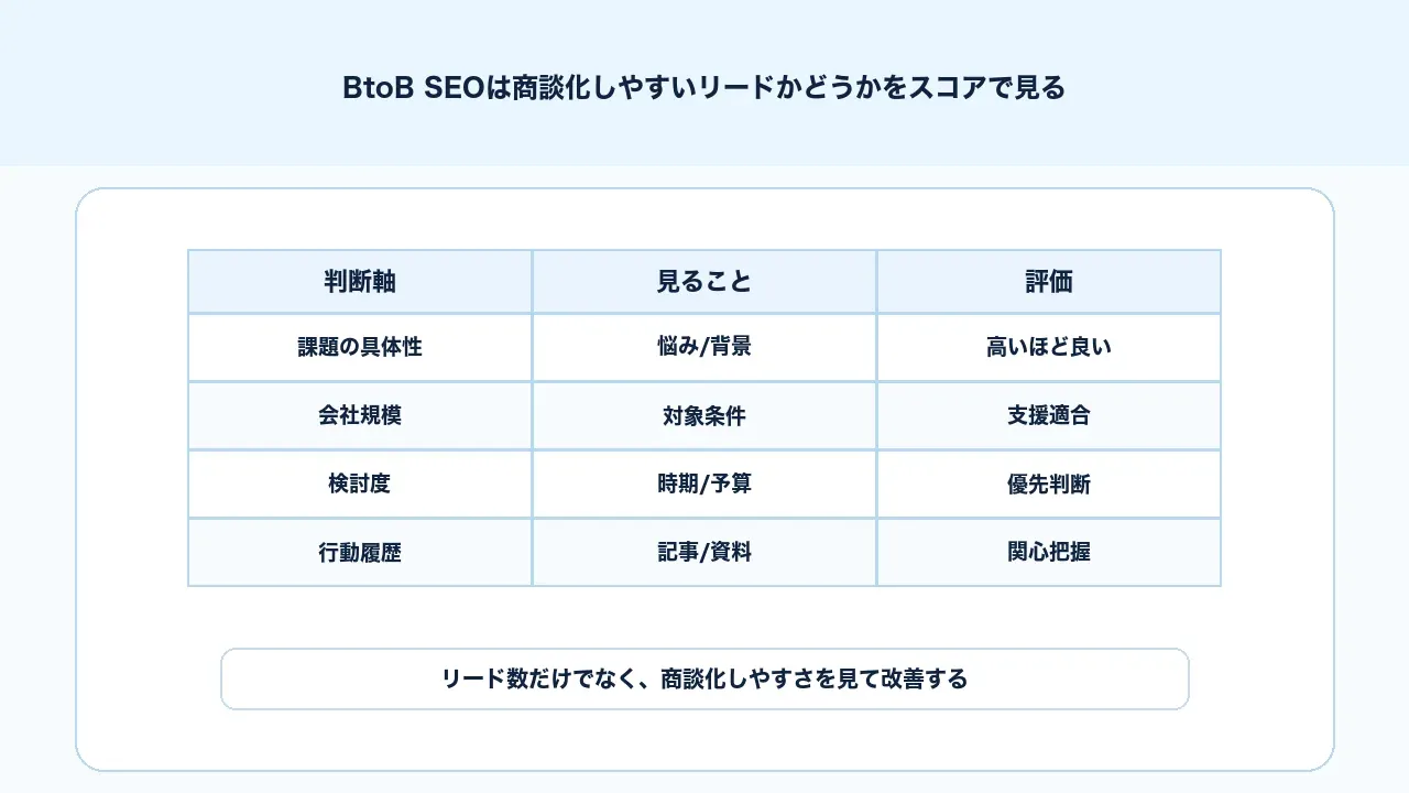 BtoB SEOでリードの商談化しやすさを課題、会社規模、検討度、行動で評価する図解