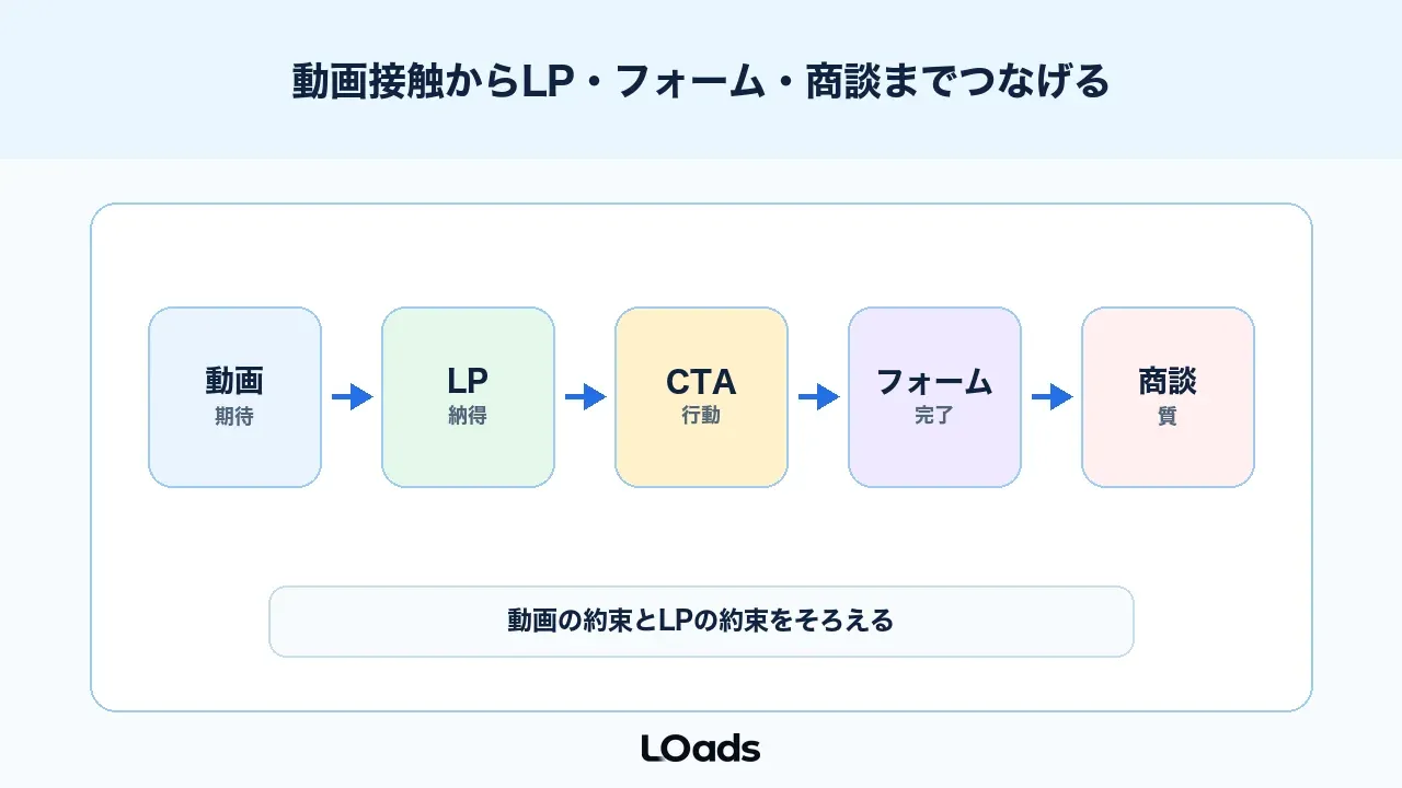 YouTube広告ABテストは動画接触からLP、フォーム、商談までつなげる