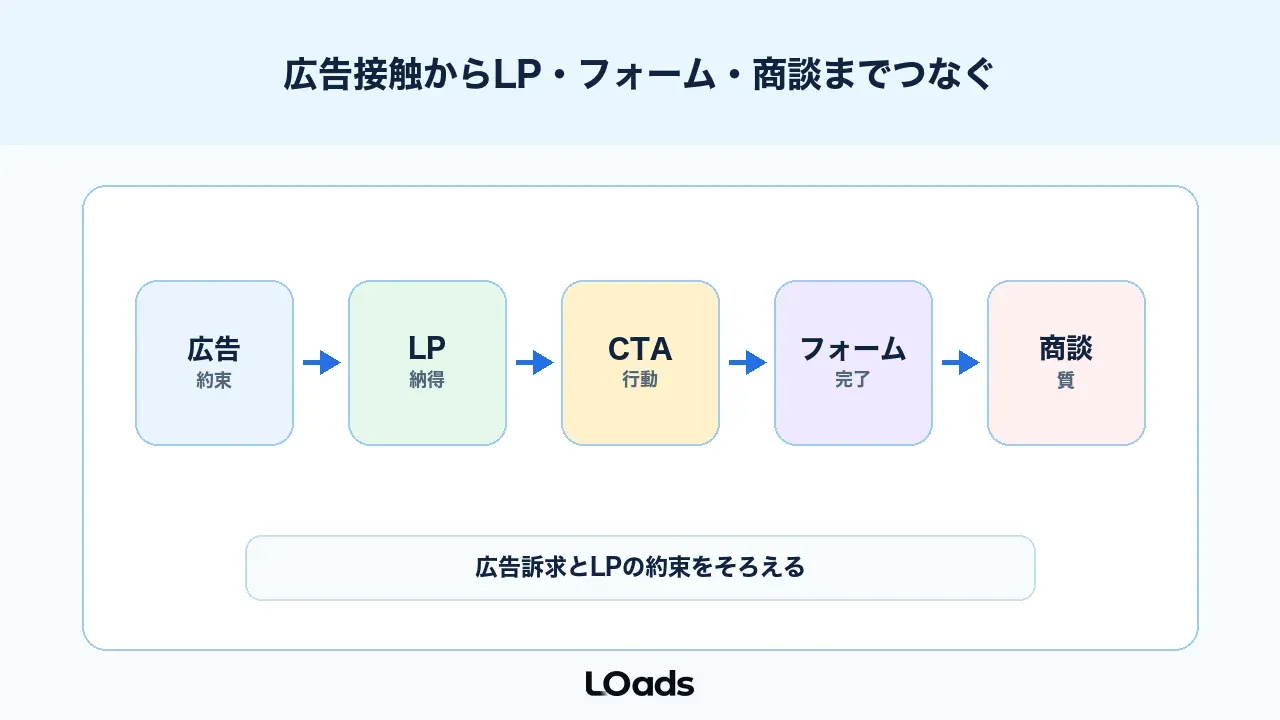 Meta広告ABテストは広告接触からLP、フォーム、商談までつなげて見る