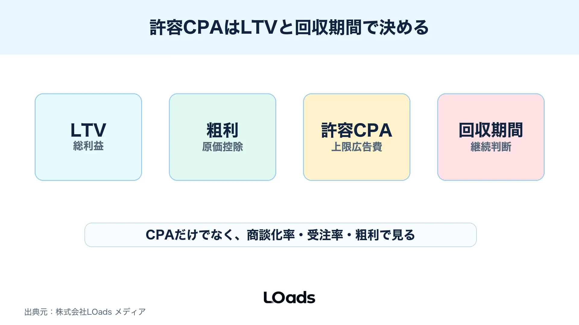 LTV、粗利、回収期間、許容CPAを並べて広告費の上限を決める図